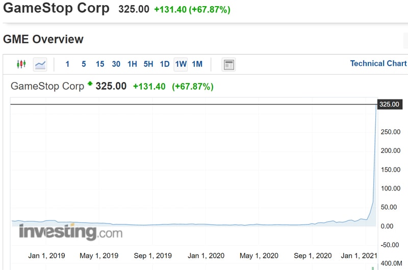 Cổ phiếu GME đã tăng thẳng đứng 1.600% chỉ trong 1 tháng. 