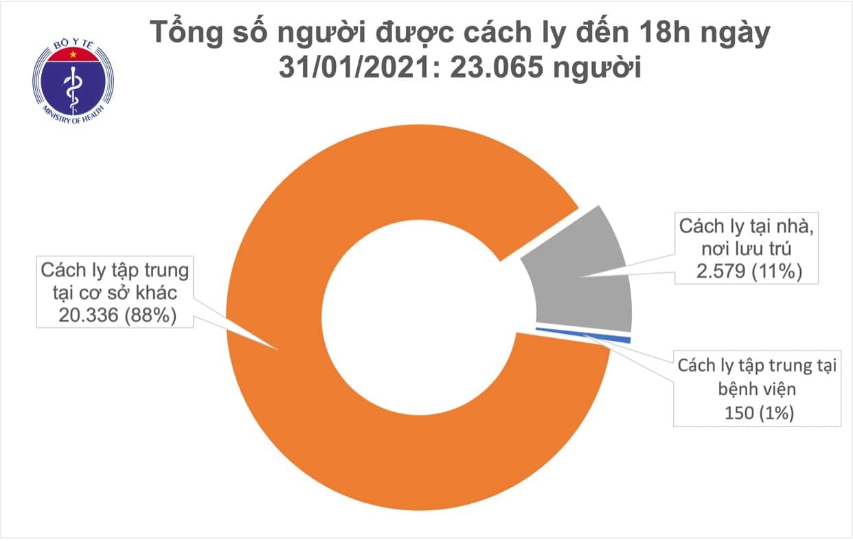 Trong đó có 17 ca ở cộng đồng tại 4 địa phương: Hải Dương, Hà Nội, Quảng Ninh và Bình Dương; 19 ca nhập cảnh được cách ly ngay.