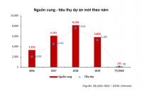 Đà Nẵng: Bất động sản nghỉ dưỡng khó khăn kép