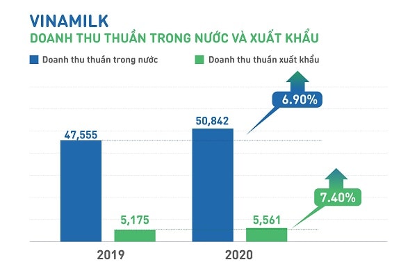 Doanh thu của Vinamilk tăng trưởng ổn định cả thị trường trong nước và xuất khẩu.