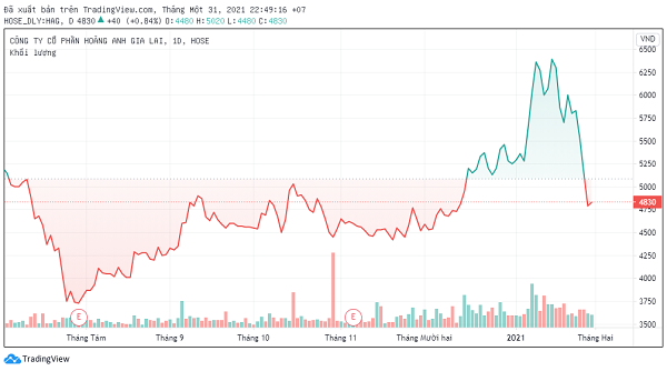 Thị giá cổ phiếu HAG chỉ đạt đạt 4.830đ/cổ phiếu và hiện vẫn nằm trong diện cảnh báo.