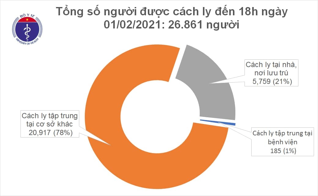 Tổng số người tiếp xúc gần và nhập cảnh từ vùng dịch đang được theo dõi sức khỏe (cách ly): 26.861.