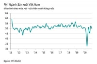 Chỉ số PMI của Việt Nam rơi xuống dưới 50 điểm