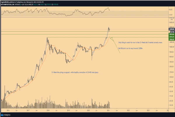 Biểu đồ BTC / USD 1 tuần MA 21 tuần hiện đang ở mức 21.000 đô la (Nguồn: TradingView)