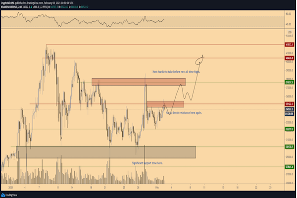 Biểu đồ và kịch bản chi tiết này cho thấy vùng quan trọng là vùng 35.000 USD (Nguồn: TradingView)