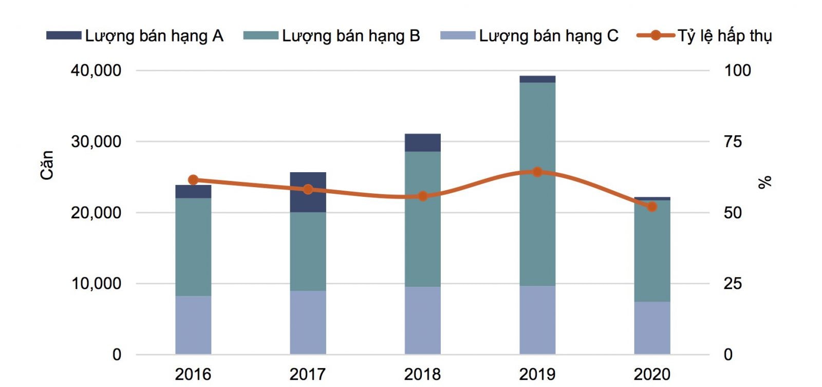 Tình hình hoạt động thị trường căn hộ giai đoạn 2016 - 2020