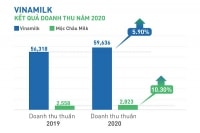 Năm 2020, Vinamilk tiếp tục đạt doanh thu thuần tăng trưởng 5,9%