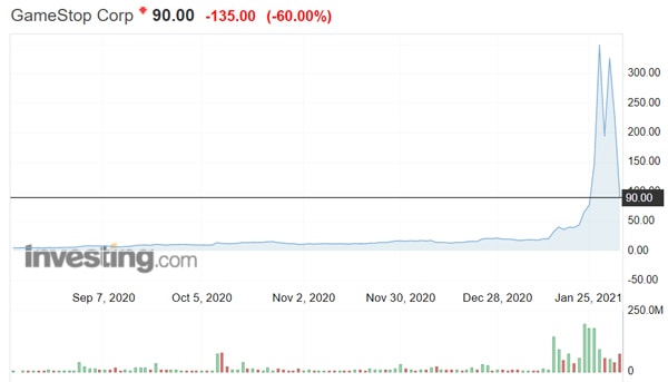 Cổ phiếu GameStop đã mất tới 80% so với đỉnh lịch sử.