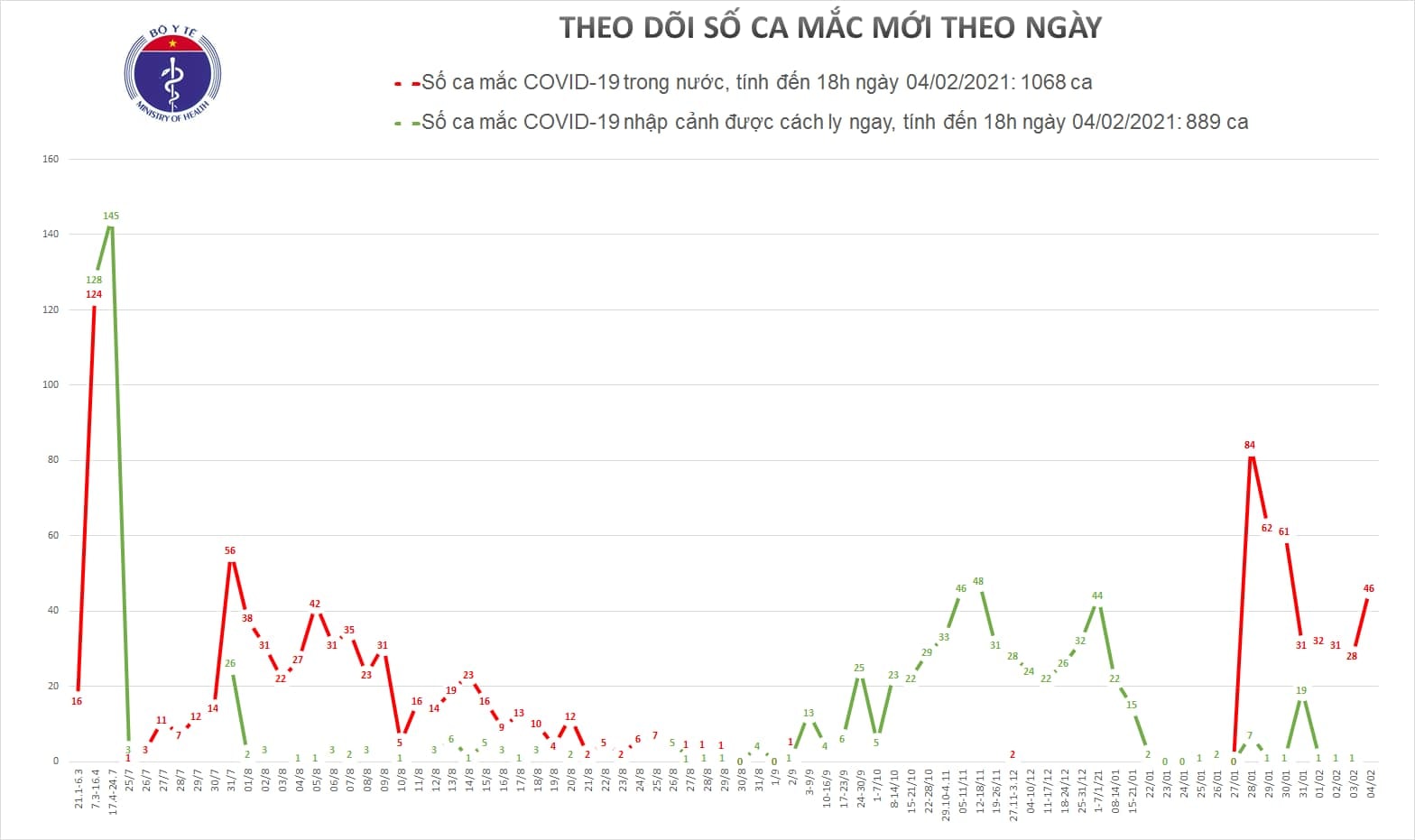 Đến nay, tổng số ca mắc COVID-19 là 1.891 trường hợp.