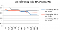 “Giải mã” đà giảm lãi suất trái phiếu Chính phủ