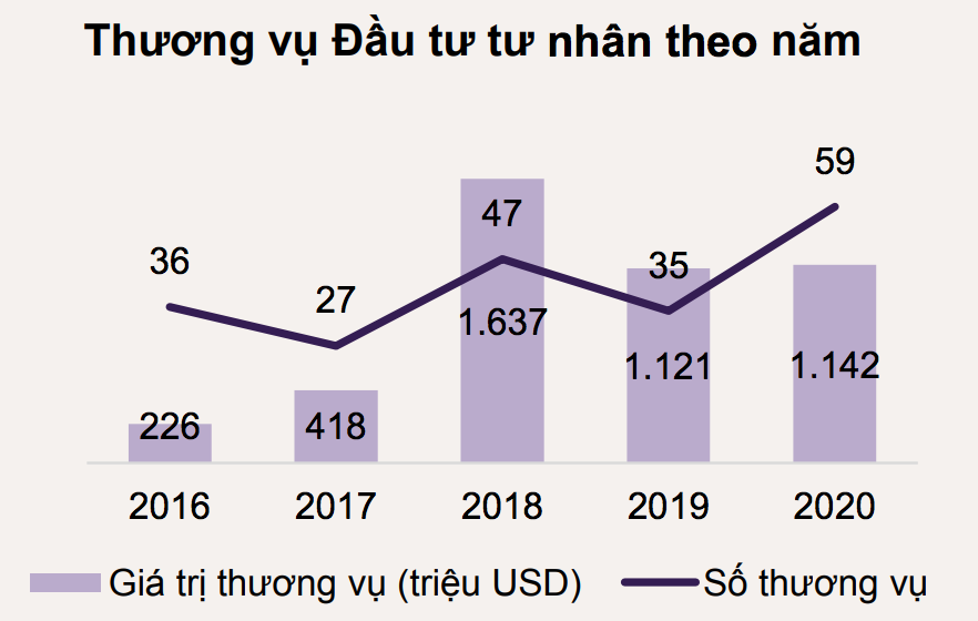 Nguồn: GT nghiên cứu Lưu ý: Giá trị giao dịch bằng 0 trong trường hợp không được công bố