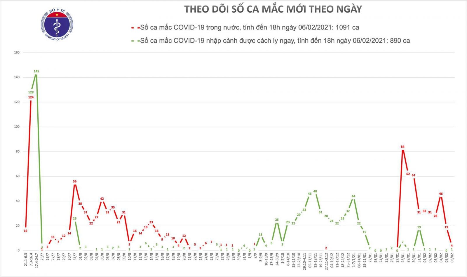 Đến chiều 6/2, Việt Nam đã ghi nhận tổng cộng 1981 ca Covid-19, trong đó có 1091 ca mắc do lây nhiễm trong nước.