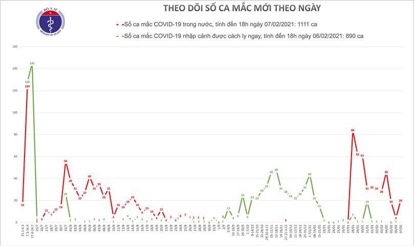 Hôm nay, 4 bệnh nhân được công bố khỏi bệnh, nâng tổng số ca điều trị khỏi lên 1.472 người.