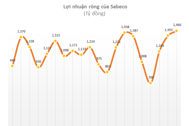 Lợi nhuận ròng của SAB qua các năm