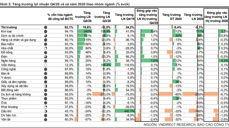 Tăng trưởng lợi nhuận quý 4/2020 và cả năm 2020 theo nhóm ngành.