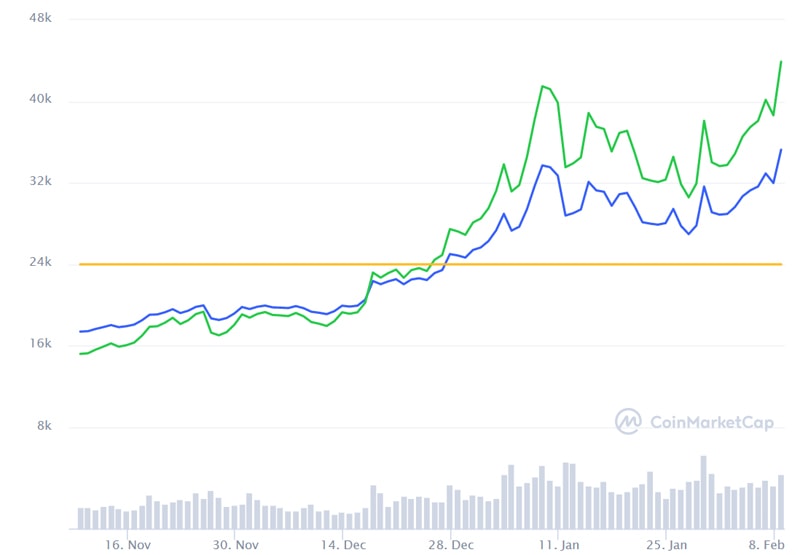 Diễn biến giá bitcoin 3 tháng qua cho thấy nó đã đạt đỉnh mọi thời đại ở mức 