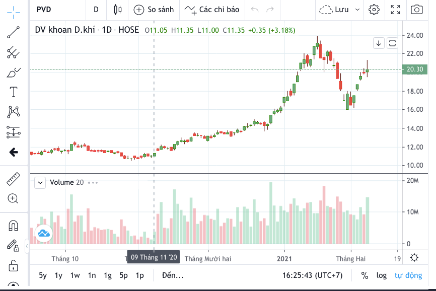 Cổ phiếu PVD cán mốc 20.300 đồng/cổ phiếu trong phiên giao dịch ngày 8/2/2021