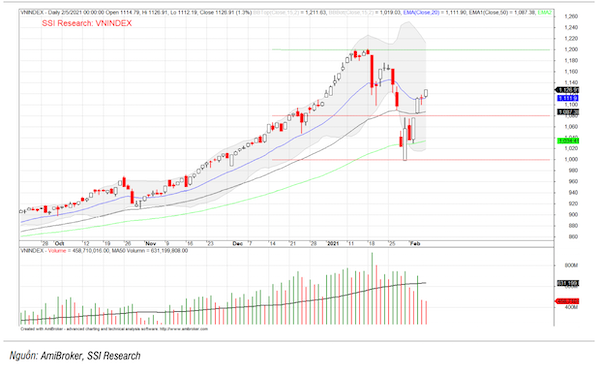 Sau các phiên hồi phục vào đầu tháng 2, vùng 1100 điểm đã quay lại chống đỡ khá tốt cho VNIndex trước lượng cung chốt lời đã mua ở vùng giá thấp