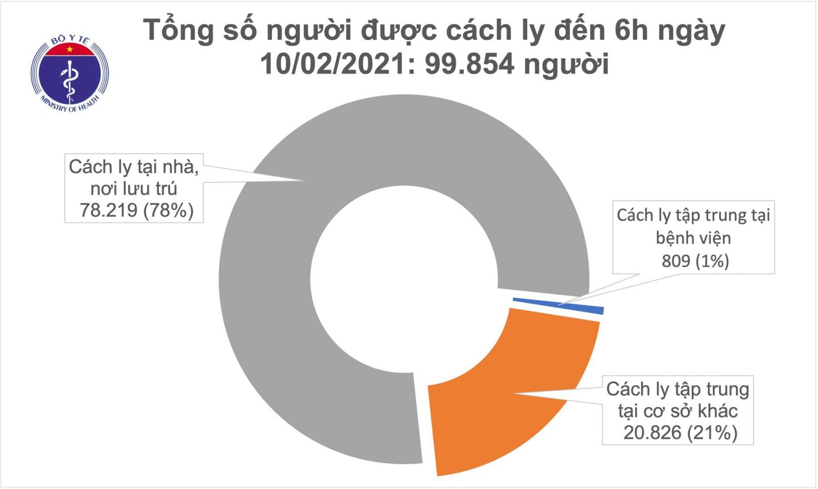 Tính từ 18h ngày 09/02 đến 6h ngày 10/02: 01 ca mắc mới, trong đó có 0 ca nhập cảnh được cách ly ngay.