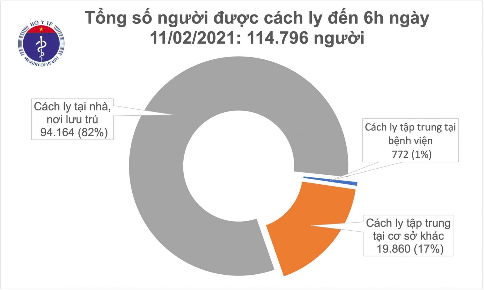 Tổng số người tiếp xúc gần và nhập cảnh từ vùng dịch đang được theo dõi sức khỏe (cách ly): 114.796.