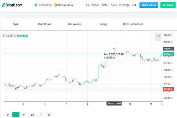 Giá Bitcoin đang có xu hướng tiến sát vùng 50.000USD/BTC