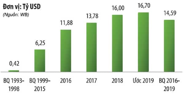 Bình quân lượng kiều hối chuyển về Việt Nam năm trong thời kỳ 2016 - 2019 cao gấp trên 2,33 lần mức tương ứng của thời kỳ 1999 - 2015 và cao gấp trên 34,7 lần mức tương ứng của thời kỳ 1993 - 1998.