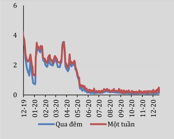 Diễn biến lãi suất trên thị trường liên ngân hàng 2020 (nguồn: NHNN, VEPR)
