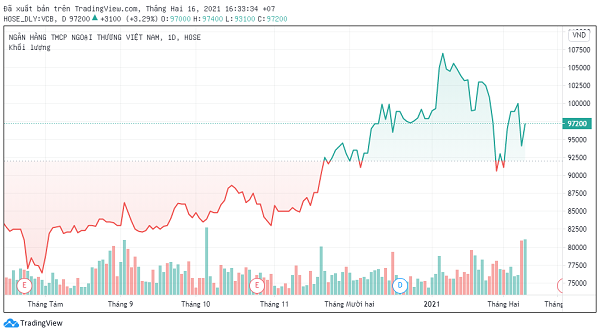 Cổ phiếu VCB tăng trưởng 77% kể từ đáy tháng 3/2020.