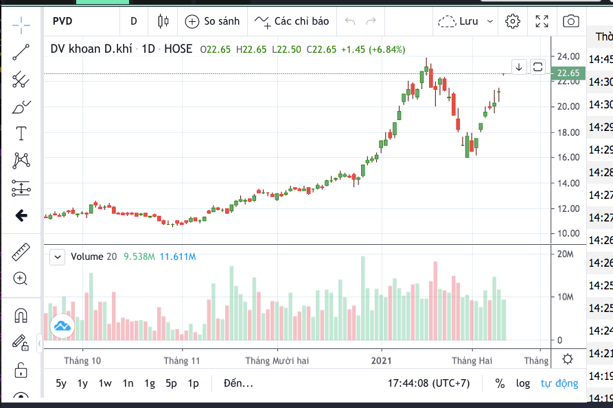 Cổ phiếu PVD cán mốc 22.600-vùng giá cao nhất trong hơn 1 năm qua
