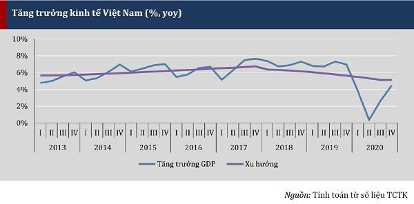 Tăng trưởng GDP 2020 là một trong những điểm sáng 