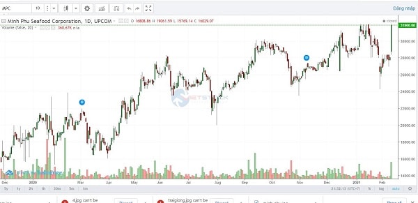 Cổ phiếu MPC đã có phiên tăng điểm ấn tượng ngay phiên đầu tiên thị trường mở cửa sau kỳ nghỉ Tết Tân Sửu (17/2), với mức tăng 13,