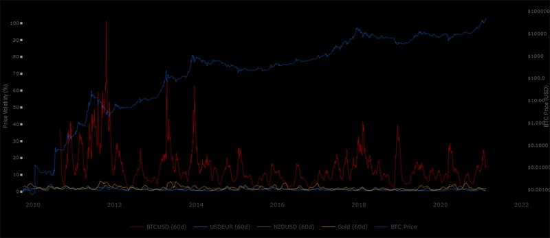 Biểu đồ biến động giá bitcoin trong 60 ngày.