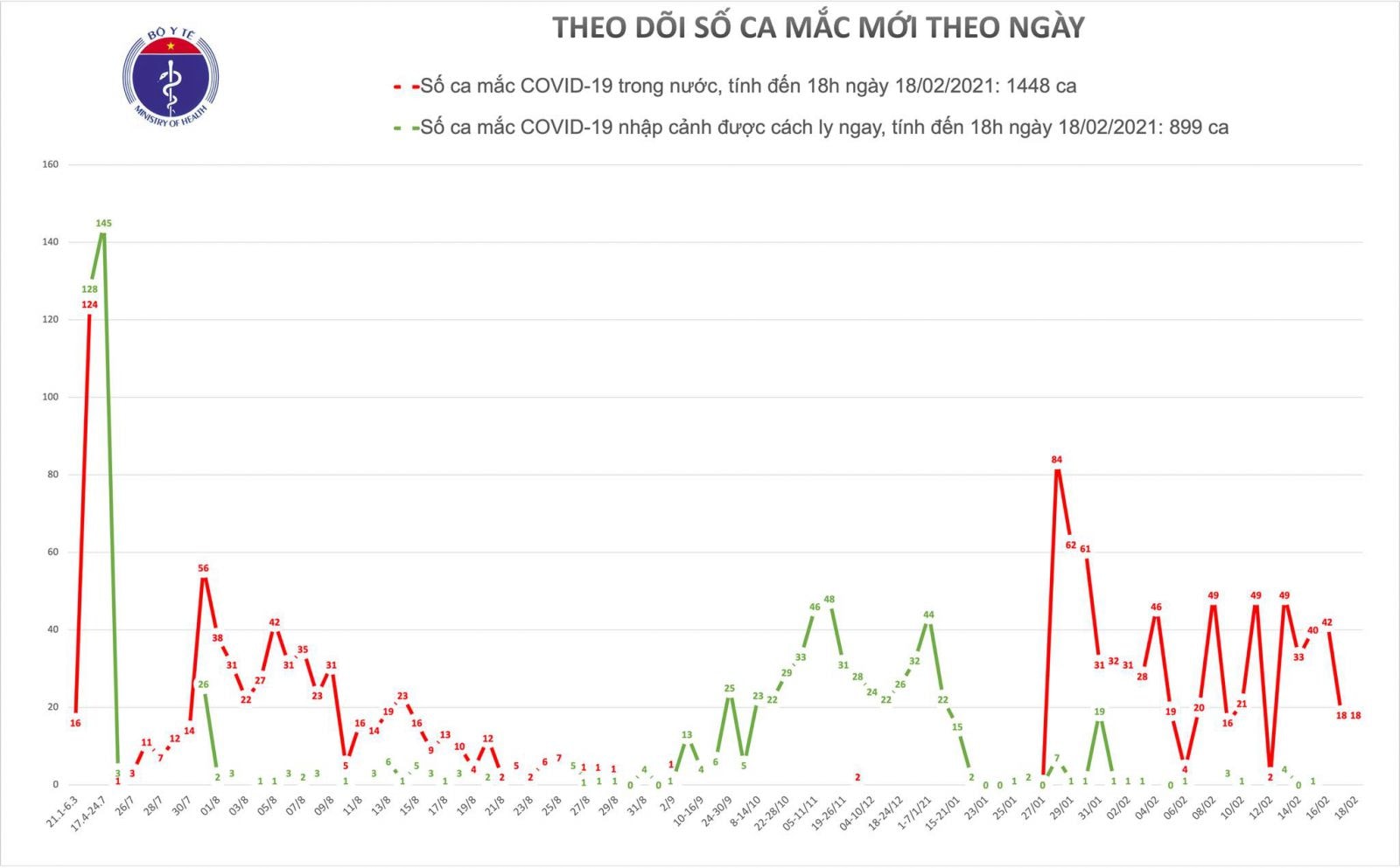 Tính tới thời điểm hiện tại, toàn tỉnh Hải Dương có 558 ca mắc COVID-19.