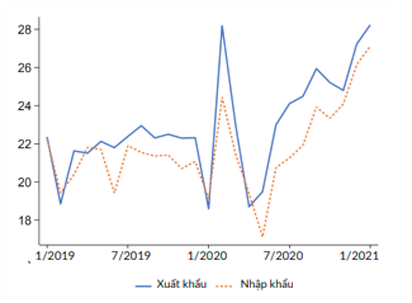 Kim ngạch xuất nhập khẩu (Tỷ USD, SA)