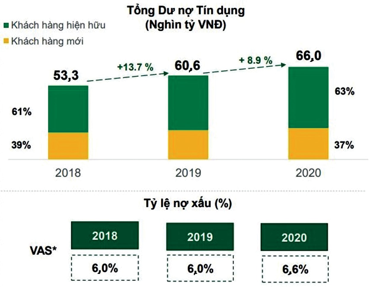  Dư nợ tín dụng và tỷ lệ nợ xấu của Fe Credit.p/