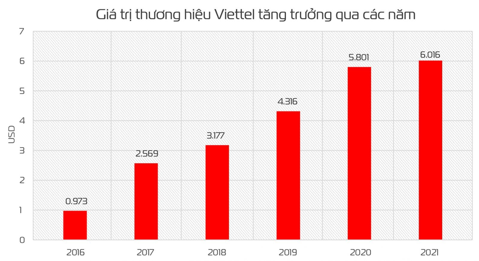  Tăng trưởng giá trị thương hiệu của Viettel qua các năm.p/Đvt: tỉ USD