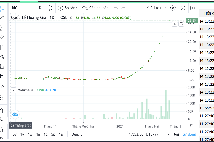Cổ phiếu RIC tiếp tục tăng trần dù cổ phiếu trong diện kiểm soát do thua lỗ