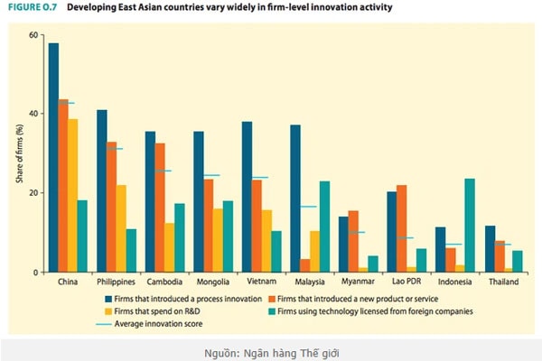 mức độ khác nhau về hoạt động đổi mới/cải cách trong trong doanh nghiệp ở các nước đang phát triển ở Đông Á