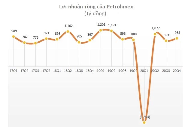 Doanh thu của PLX qua các năm