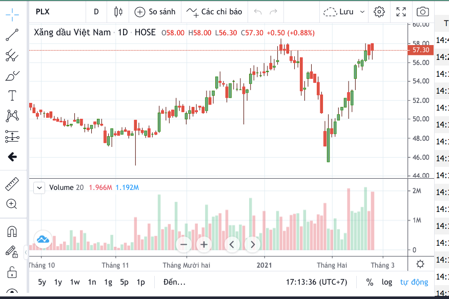 Cổ phiếu PLX cán mốc 57.300 ngàn đồng-đây là cổ phiếu có giá tăng chậm nhất trong rổ VN30