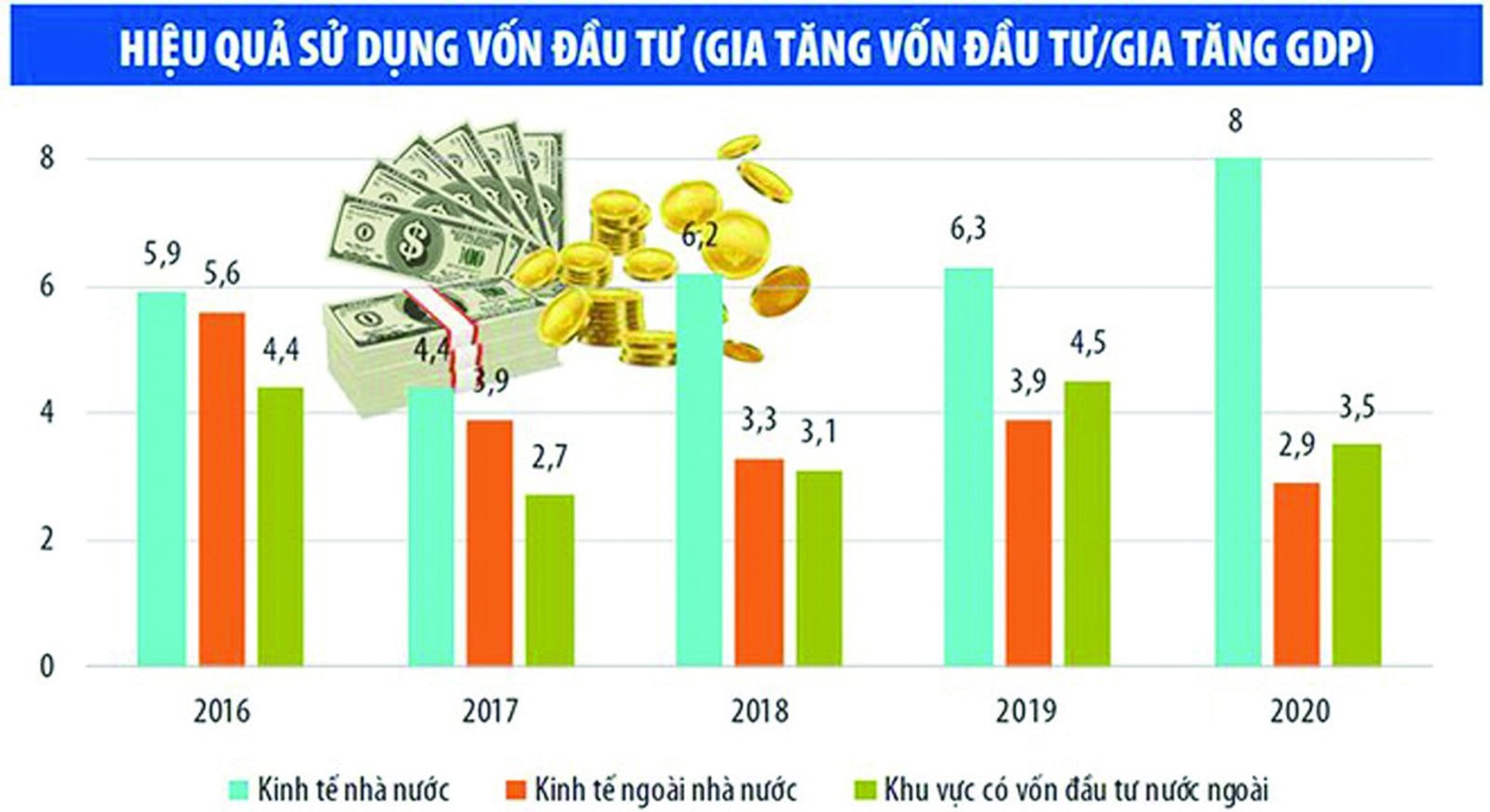 p/Doanh nghiệp nhà nước đang phải sử dụng nhiều vốn hơn các doanh nghiệp khác để tạo ra một đơn vị giá trị sản phẩm đầu ra. Nguồn:p/Viện Nghiên cứu quản lý kinh tế Trung ương (CIEM)