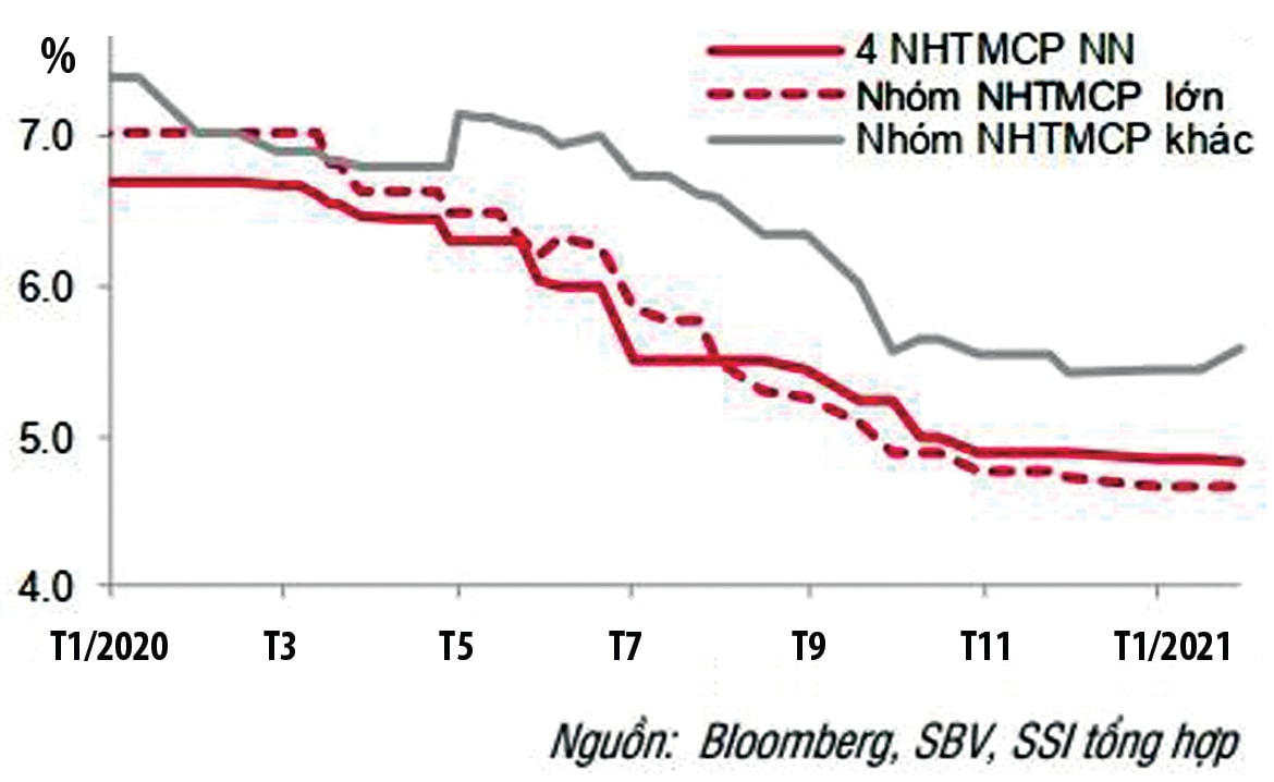  Lãi suất huy động kỳ hạn 12 tháng của các ngân hàng đầu năm 2021.