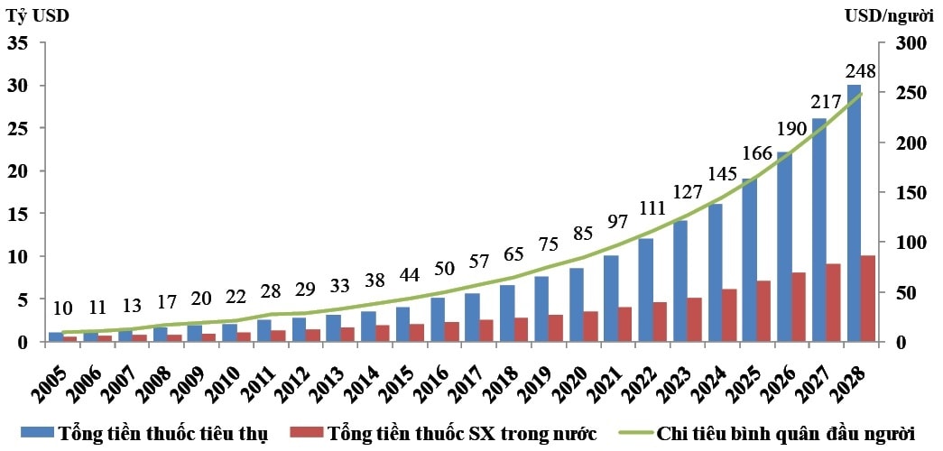 Tăng trưởng tổng giá trị tiêu thụ thuốc và chi tiêu bình quân đầu người cho dược phẩm Nguồn: Công ty Cổ phần Chứng khoán FPT (FPTS).