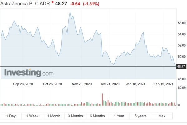 Diễn biến giá cổ phiếu AZN của hãng dược AstraZeneca