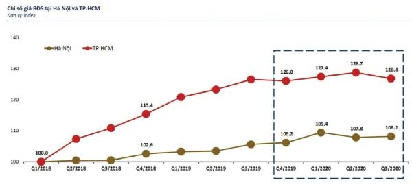 Sự suy giảm của thị trường năm 2020 được nhìn nhận là có tính chu kỳ và khó tránh dù COVID-19 xuất hiện hay không. Nguồn: Báo cáo thị trường 2020 của Batdongsan.com.vn