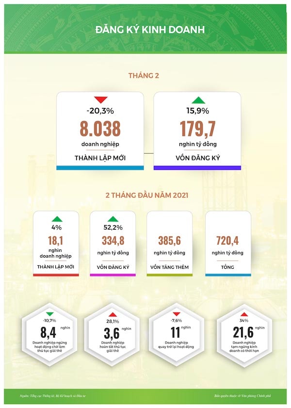 Cả nước có 18.100 doanh nghiệp đăng ký thành lập mới với vốn đăng ký là 334,8 nghìn tỷ đồng