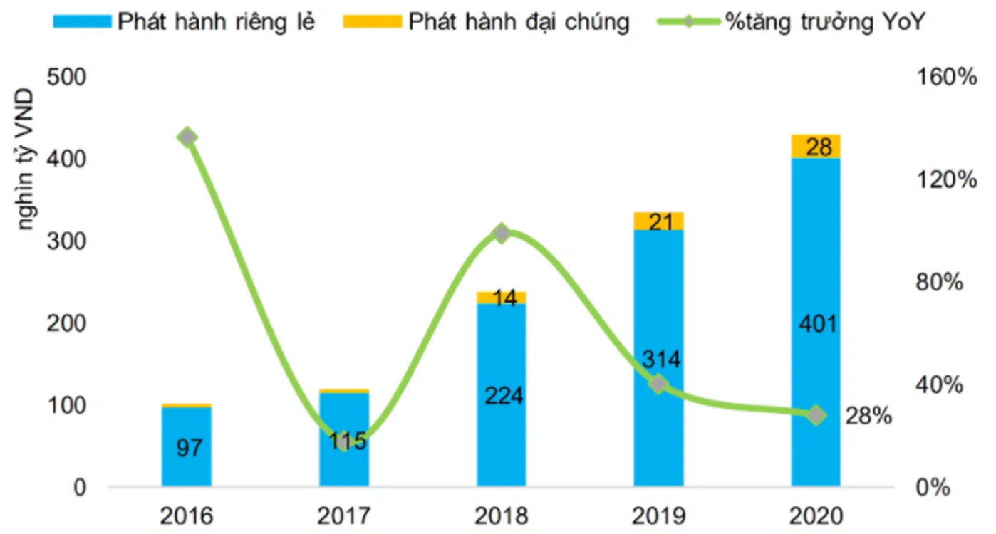  Giá trị phát hành trái phiếu 5 năm qua. (Nguồn: FiinGroup).