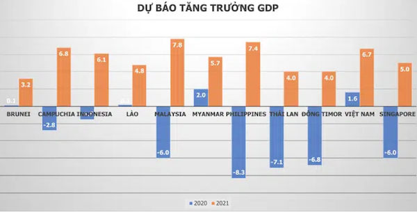 Biểu đồ dự báo tăng trưởng GDP các nước ĐNA 2020-2021. Nguồn: IMF