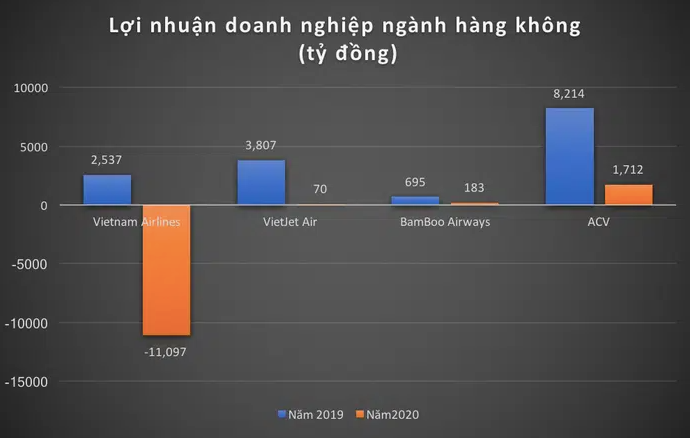 ba doanh nghiệp lớn ngành hàng không gồm Vietnam Airlines, VietJet Air, ACV trong năm 2020 lợi nhuận âm 9.315 tỷ đồng, giảm 134%, doanh thu 66.623 tỷ đồng, giảm 54% so với năm 2019. 
