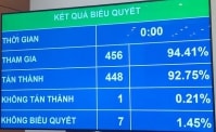 Thông qua Luật về PPP: Chia sẻ biên độ tăng, giảm doanh thu mức 25%